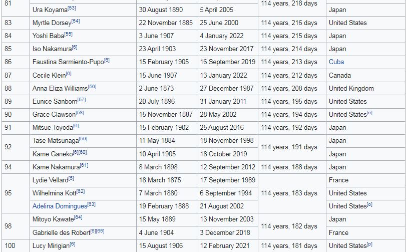  जगातील सर्वात वयो वृद्ध लोकांची यादी the list of the oldest people in the world There is not a single person in India 